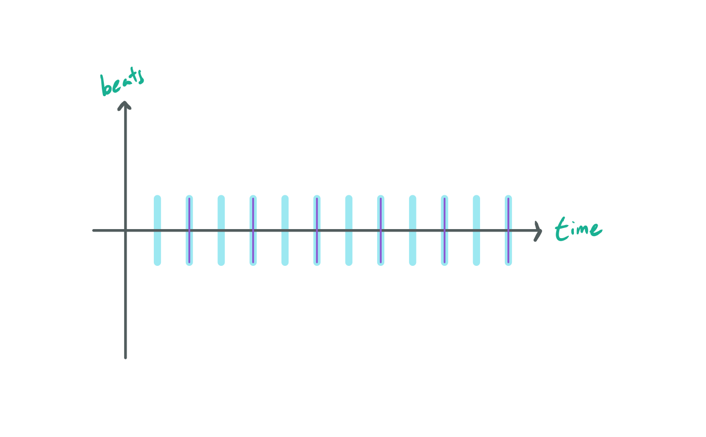 A root and its octave represented as beats overlaid